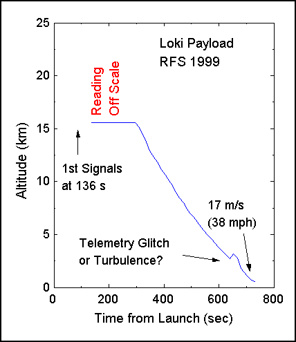 Altitude vs time plot