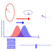 Elliptical Polarization