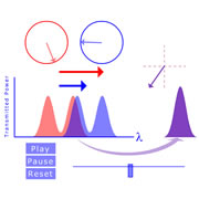 Circular Polarization