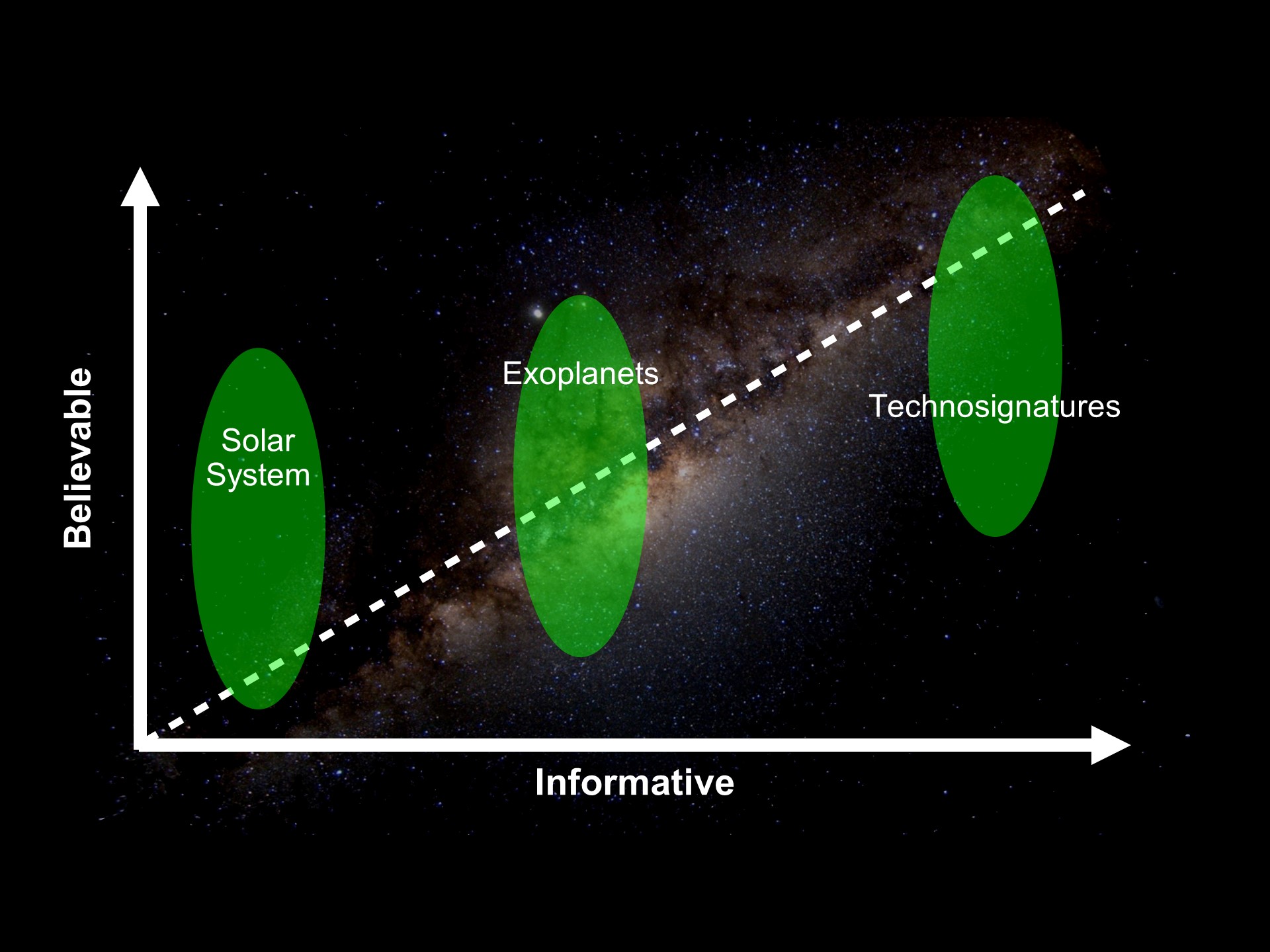 Plot of Believable versus Informative: Technosignatures